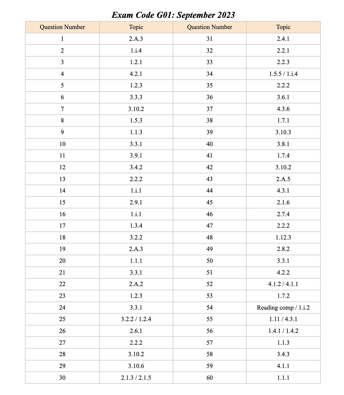 ACT Math Problem Type Index