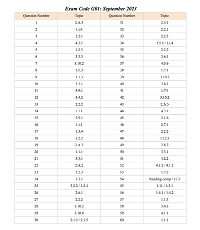 ACT Math Problem Type Index