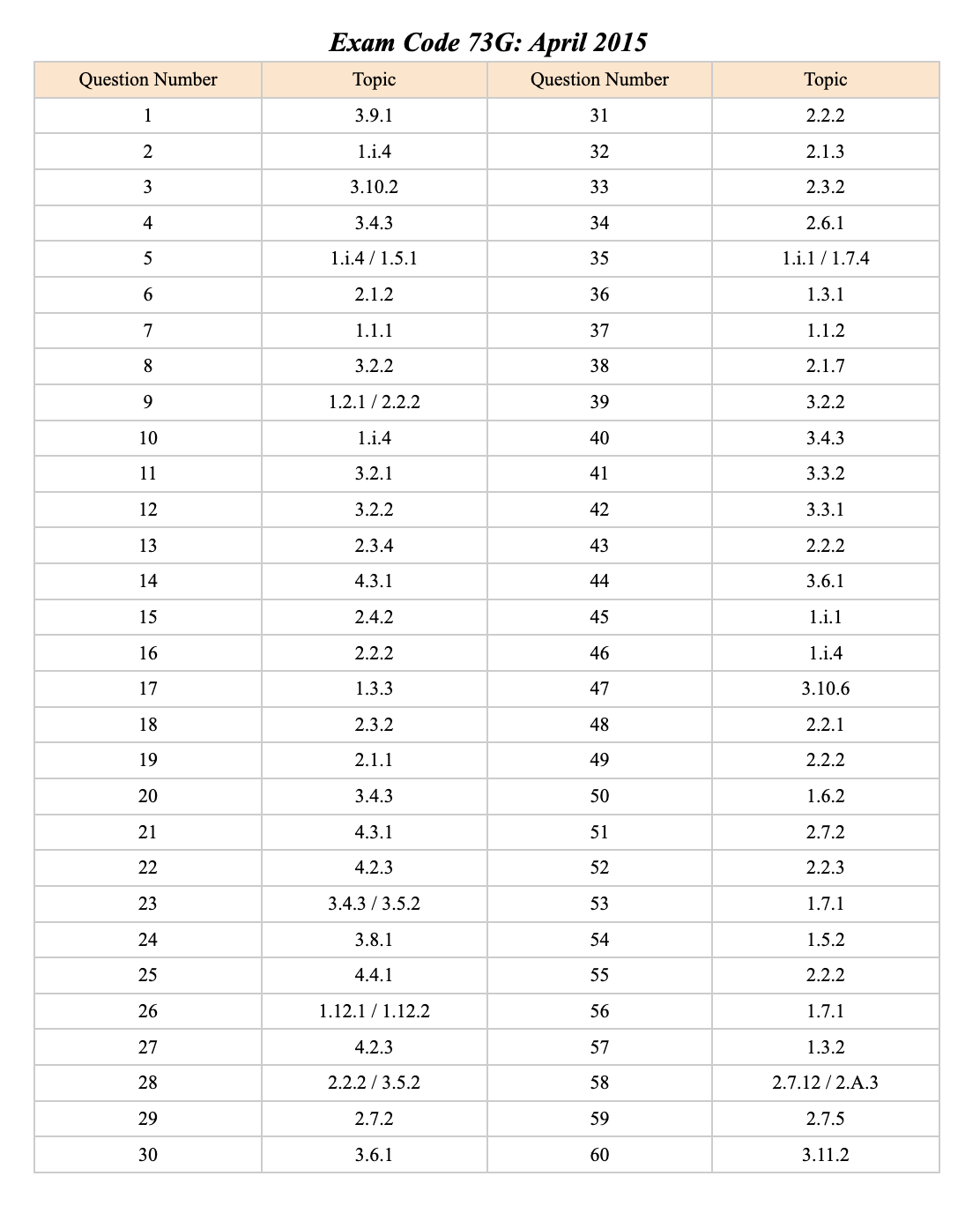 ACT Math Problem Type Index