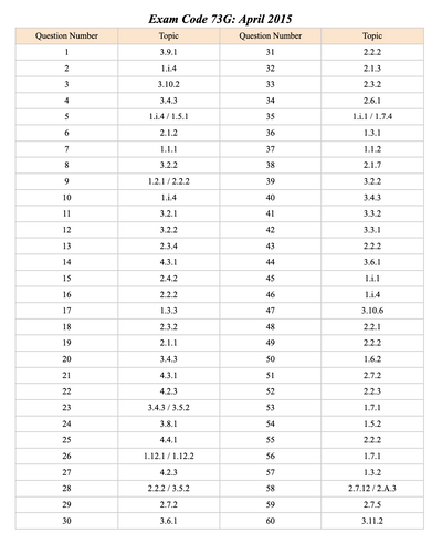 ACT Math Problem Type Index