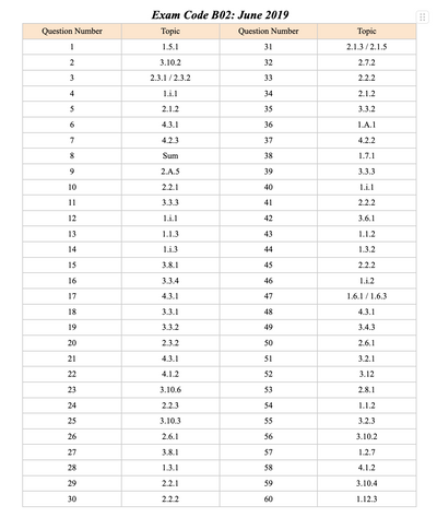 ACT Math Problem Type Index